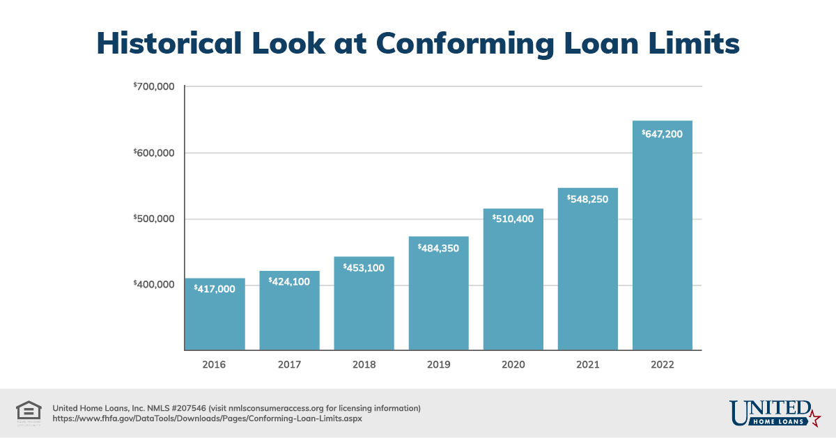 Higher Conforming Loan Limits in 2022 ⋆ Good News for Buyers & Owners